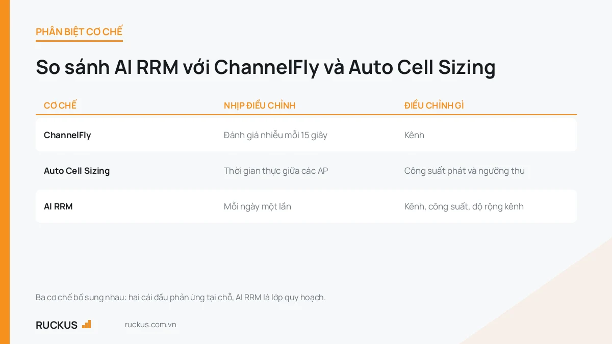 Bảng so sánh AI RRM, ChannelFly và Auto Cell Sizing của RUCKUS