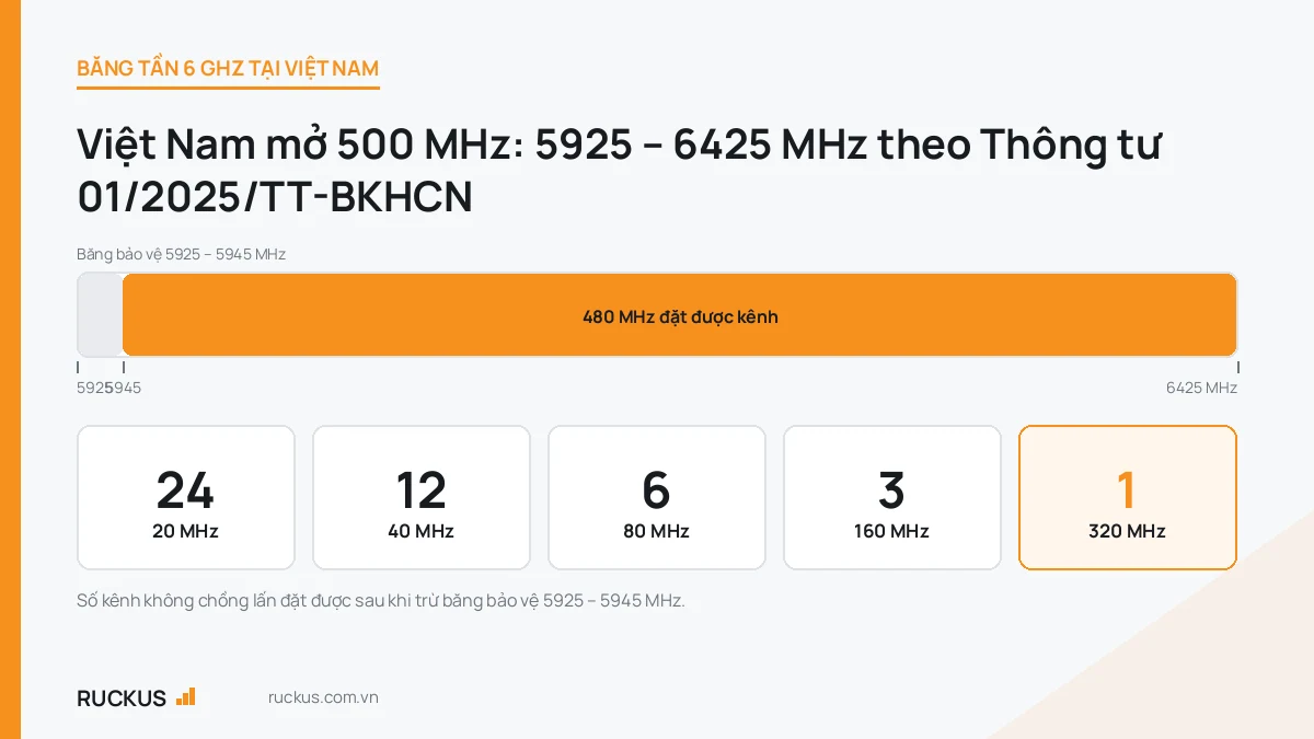 Sơ đồ phổ tần 6 GHz được mở tại Việt Nam và số kênh khả dụng