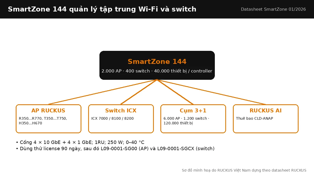 Sơ đồ SmartZone 144 P01-S144-UK00 quản lý AP RUCKUS và switch ICX, ghép cụm 3+1 Sơ đồ SmartZone 144 P01-S144-UK00 quản lý AP RUCKUS và switch ICX, ghép cụm 3+1