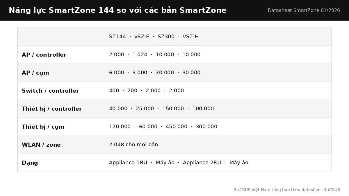Bảng năng lực SmartZone 144 so với vSZ-E, SZ300 và vSZ-H theo datasheet 01/2026 Bảng năng lực SmartZone 144 so với vSZ-E, SZ300 và vSZ-H theo datasheet 01/2026