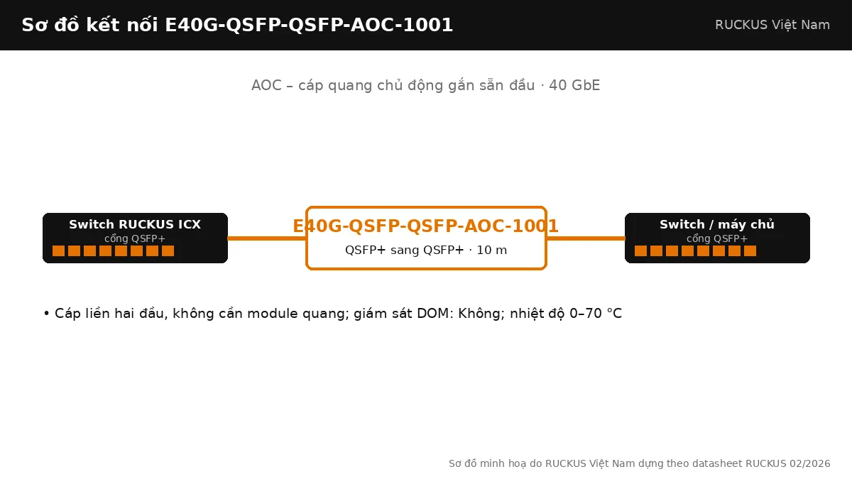 Sơ đồ kết nối cáp E40G-QSFP-QSFP-AOC-1001: aoc – cáp quang chủ động gắn sẵn đầu, QSFP+ sang QSFP+, dài 10 m Sơ đồ kết nối cáp E40G-QSFP-QSFP-AOC-1001: aoc – cáp quang chủ động gắn sẵn đầu, QSFP+ sang QSFP+, dài 10 m