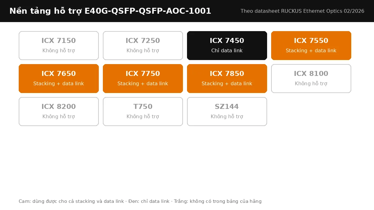 Bảng nền tảng RUCKUS hỗ trợ cáp E40G-QSFP-QSFP-AOC-1001: stacking, data link theo từng dòng ICX Bảng nền tảng RUCKUS hỗ trợ cáp E40G-QSFP-QSFP-AOC-1001: stacking, data link theo từng dòng ICX
