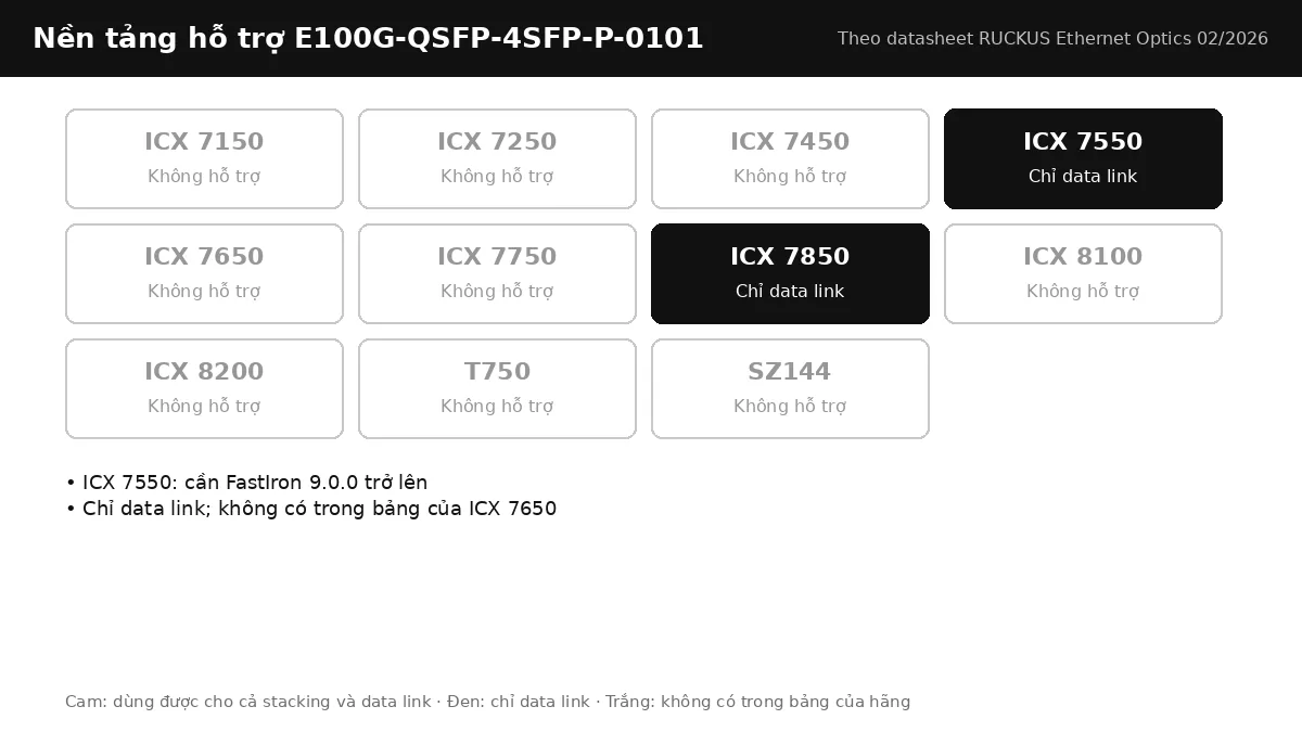 Bảng nền tảng RUCKUS hỗ trợ cáp E100G-QSFP-4SFP-P-0101: stacking, data link theo từng dòng ICX