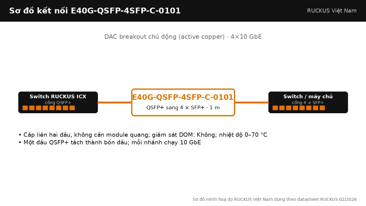Sơ đồ kết nối cáp E40G-QSFP-4SFP-C-0101: dac breakout chủ động (active copper), QSFP+ sang 4 × SFP+, dài 1 m Sơ đồ kết nối cáp E40G-QSFP-4SFP-C-0101: dac breakout chủ động (active copper), QSFP+ sang 4 × SFP+, dài 1 m
