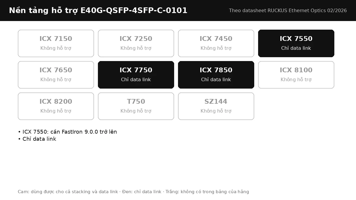 Bảng nền tảng RUCKUS hỗ trợ cáp E40G-QSFP-4SFP-C-0101: stacking, data link theo từng dòng ICX Bảng nền tảng RUCKUS hỗ trợ cáp E40G-QSFP-4SFP-C-0101: stacking, data link theo từng dòng ICX