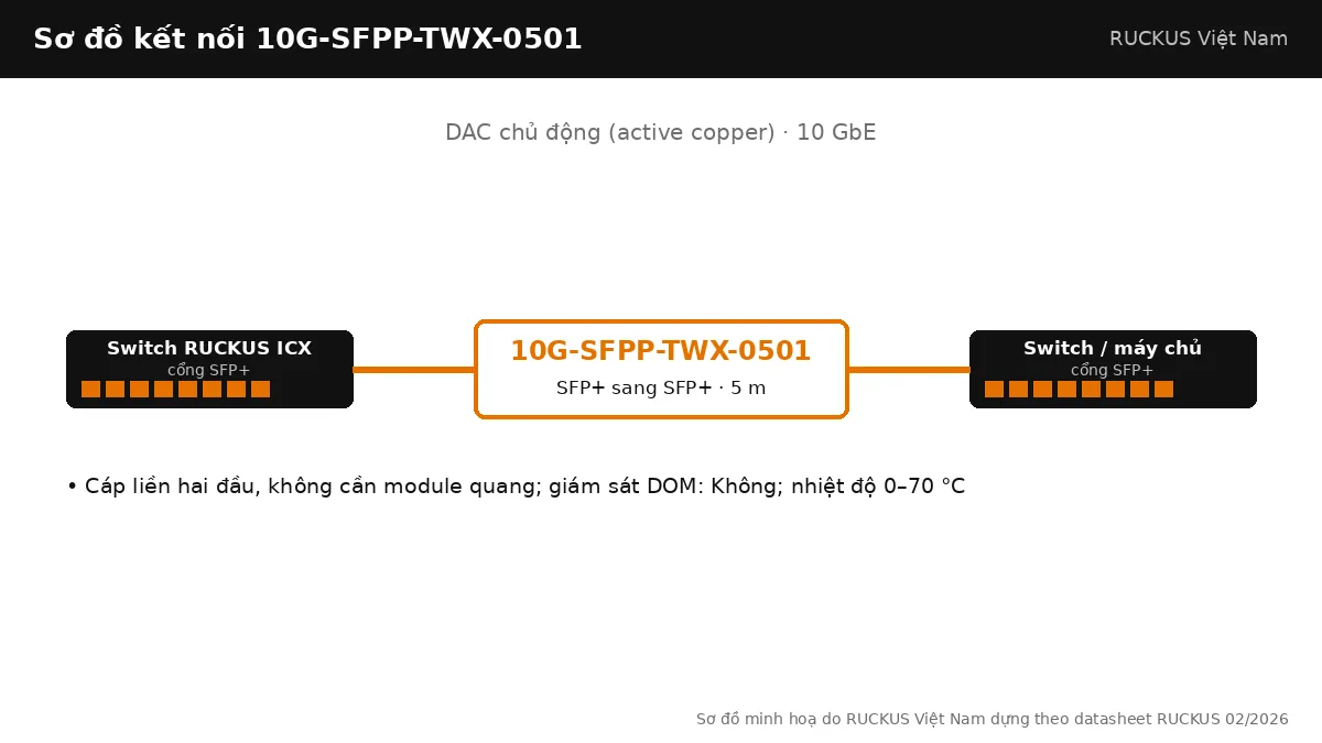 Sơ đồ kết nối cáp 10G-SFPP-TWX-0501: dac chủ động (active copper), SFP+ sang SFP+, dài 5 m