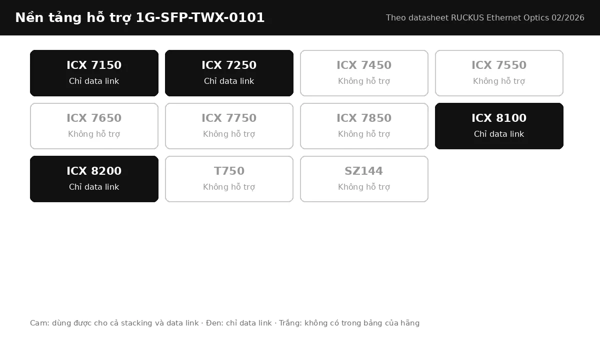 Bảng nền tảng RUCKUS hỗ trợ cáp 1G-SFP-TWX-0101: stacking, data link theo từng dòng ICX Bảng nền tảng RUCKUS hỗ trợ cáp 1G-SFP-TWX-0101: stacking, data link theo từng dòng ICX