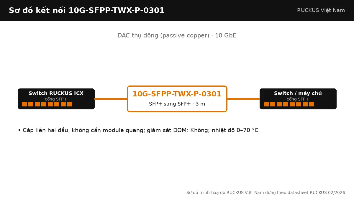 Sơ đồ kết nối cáp 10G-SFPP-TWX-P-0301: dac thụ động (passive copper), SFP+ sang SFP+, dài 3 m Sơ đồ kết nối cáp 10G-SFPP-TWX-P-0301: dac thụ động (passive copper), SFP+ sang SFP+, dài 3 m