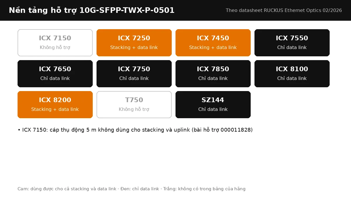 Bảng nền tảng RUCKUS hỗ trợ cáp 10G-SFPP-TWX-P-0501: stacking, data link theo từng dòng ICX Bảng nền tảng RUCKUS hỗ trợ cáp 10G-SFPP-TWX-P-0501: stacking, data link theo từng dòng ICX