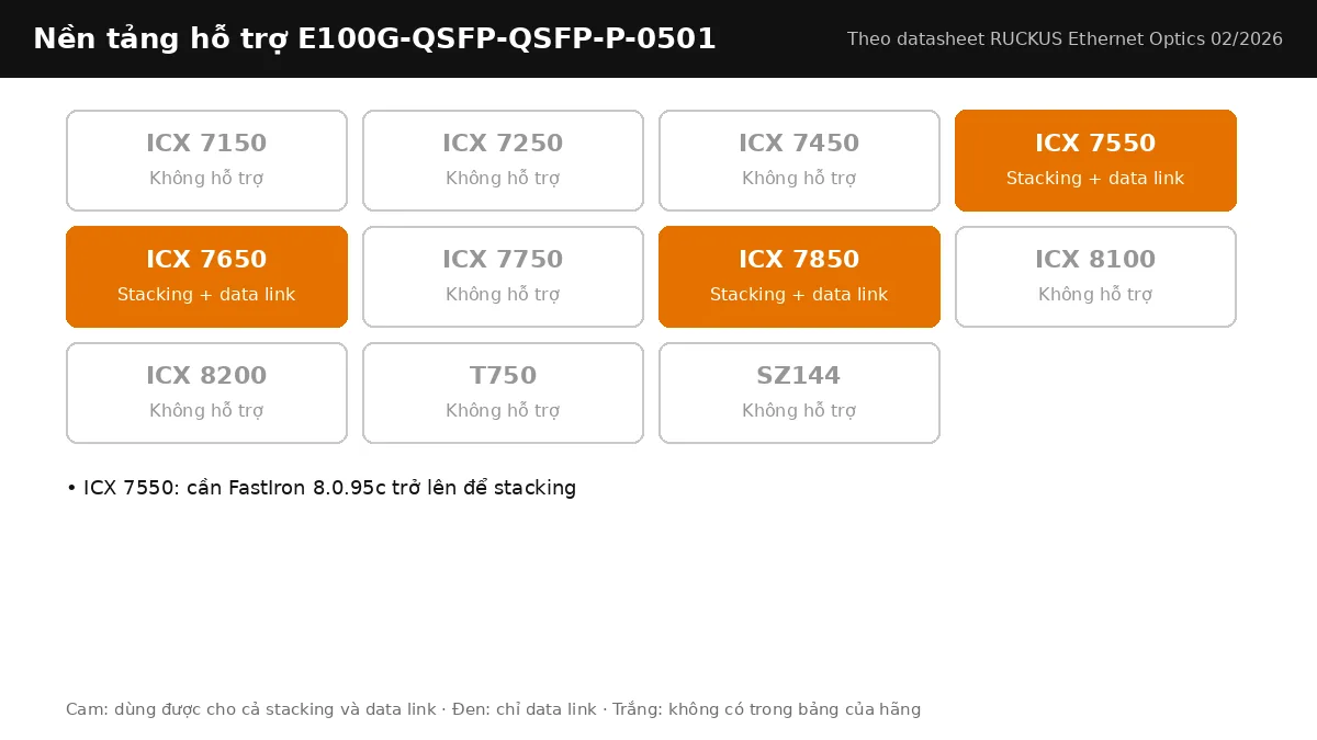 Bảng nền tảng RUCKUS hỗ trợ cáp E100G-QSFP-QSFP-P-0501: stacking, data link theo từng dòng ICX Bảng nền tảng RUCKUS hỗ trợ cáp E100G-QSFP-QSFP-P-0501: stacking, data link theo từng dòng ICX