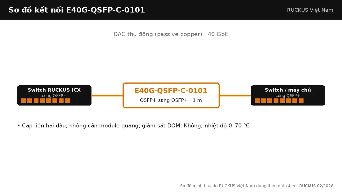 Sơ đồ kết nối cáp E40G-QSFP-C-0101: dac thụ động (passive copper), QSFP+ sang QSFP+, dài 1 m Sơ đồ kết nối cáp E40G-QSFP-C-0101: dac thụ động (passive copper), QSFP+ sang QSFP+, dài 1 m
