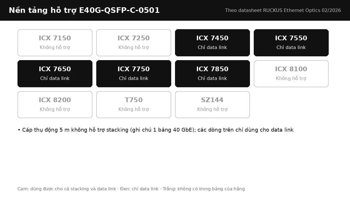 Bảng nền tảng RUCKUS hỗ trợ cáp E40G-QSFP-C-0501: stacking, data link theo từng dòng ICX Bảng nền tảng RUCKUS hỗ trợ cáp E40G-QSFP-C-0501: stacking, data link theo từng dòng ICX