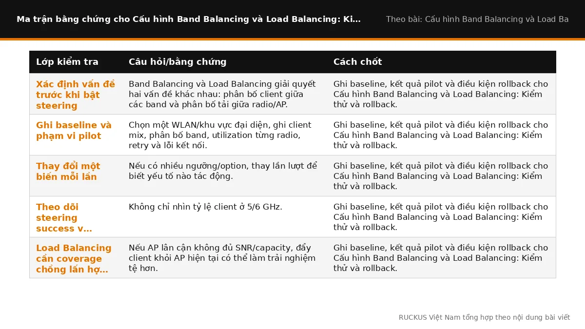 Ma trận bằng chứng cho Cấu hình Band Balancing và Load Balancing: Kiểm thử và rollback