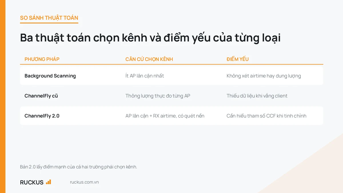 Bảng so sánh Background Scanning, ChannelFly cũ và ChannelFly 2.0