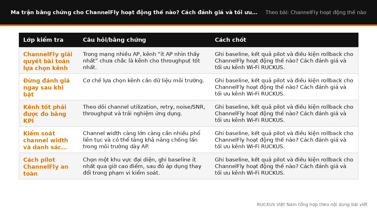 Ma trận bằng chứng cho ChannelFly hoạt động thế nào? Cách đánh giá và tối ưu kênh Wi-Fi RUCKUS