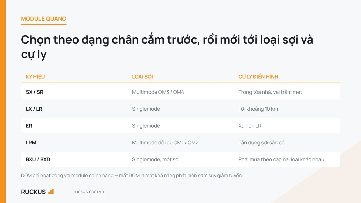 Bảng chọn module quang theo loại sợi và cự ly