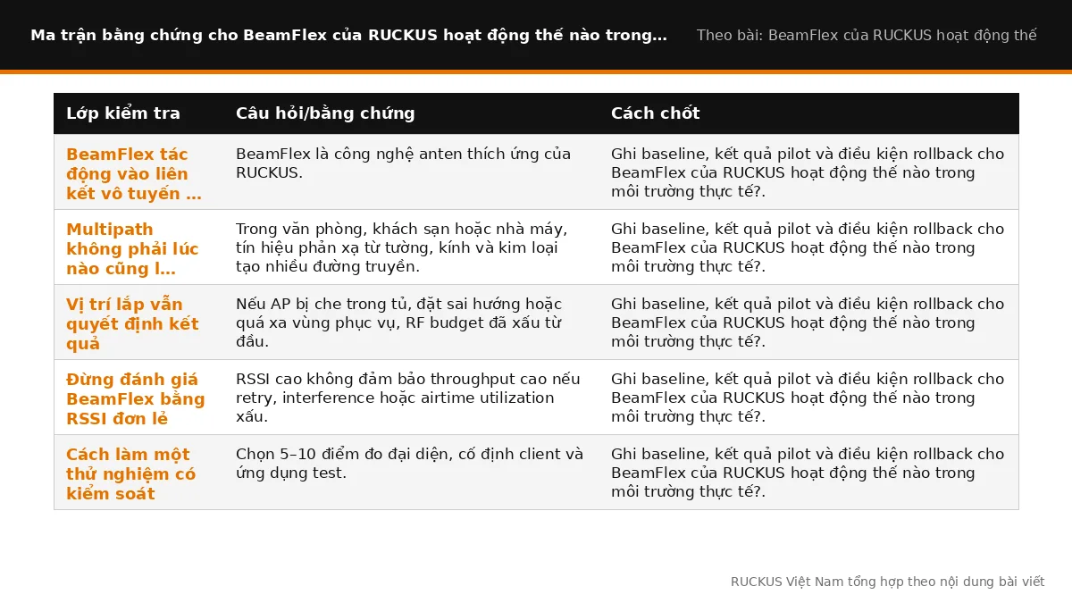 Ma trận bằng chứng cho BeamFlex của RUCKUS hoạt động thế nào trong môi trường thực tế?