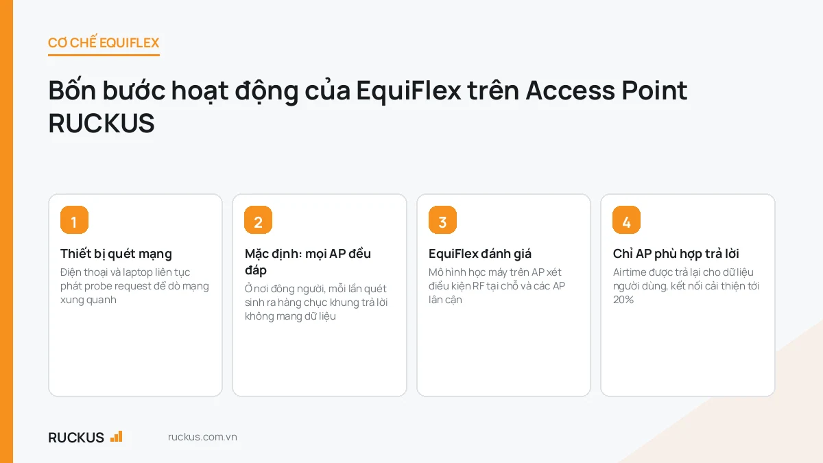 Sơ đồ cơ chế EquiFlex lọc probe request trên Access Point RUCKUS