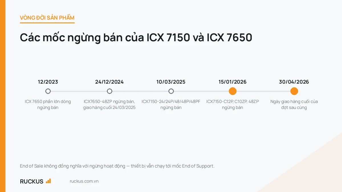 Dòng thời gian ngừng bán của switch RUCKUS ICX 7150 và ICX 7650