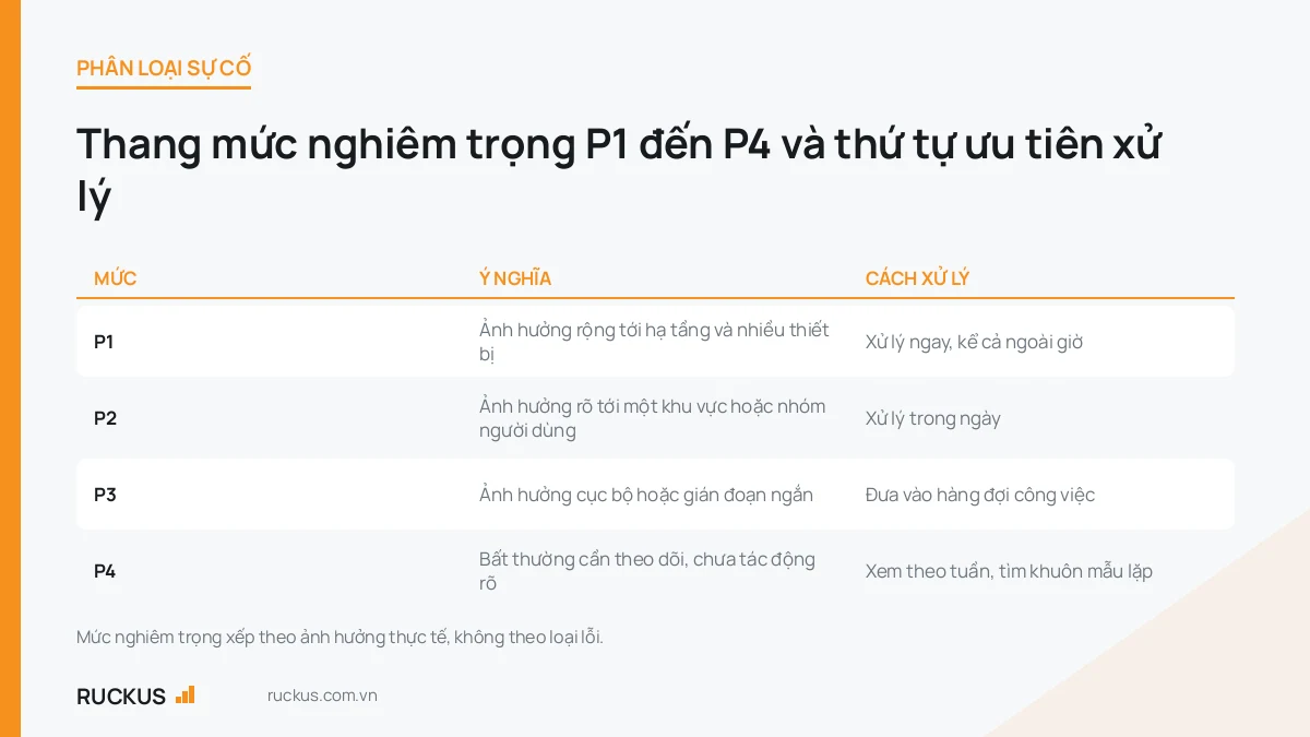 Bảng phân loại sự cố P1 đến P4 của RUCKUS Incident Analytics