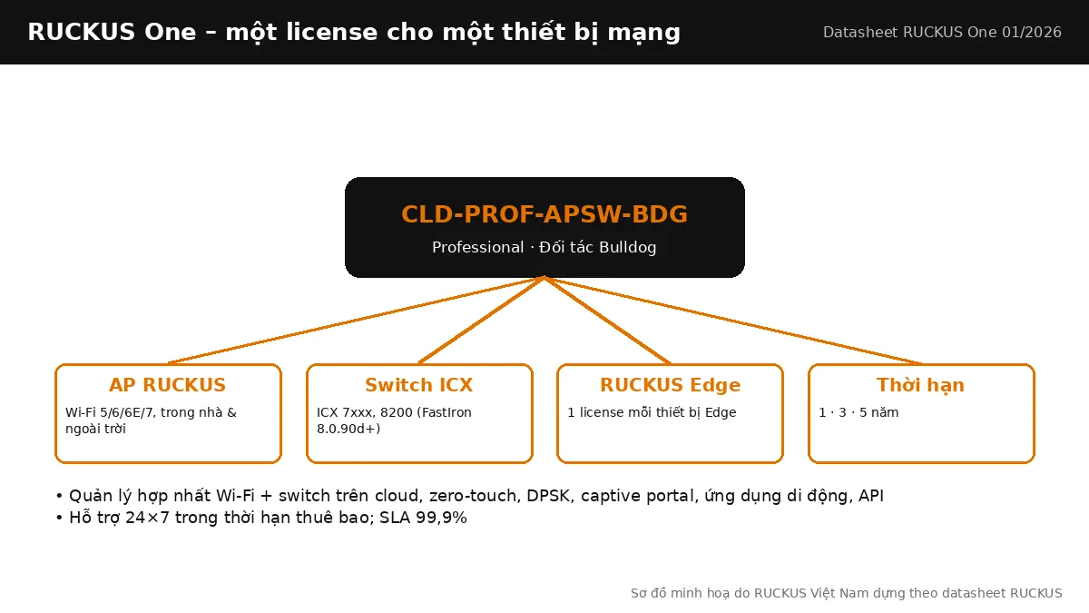 Sơ đồ license RUCKUS One Professional CLD-PROF-APSW-BDG cho AP, switch ICX và RUCKUS Edge Sơ đồ license RUCKUS One Professional CLD-PROF-APSW-BDG cho AP, switch ICX và RUCKUS Edge