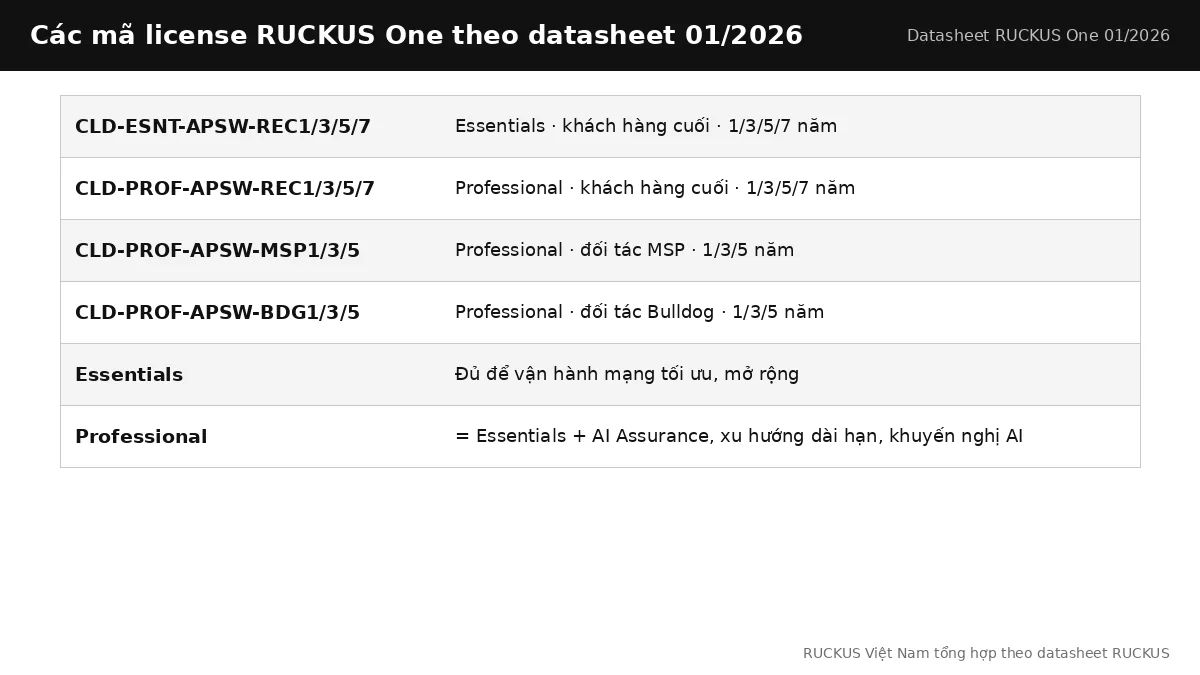 Bảng các mã license RUCKUS One Essentials và Professional theo đối tượng và thời hạn Bảng các mã license RUCKUS One Essentials và Professional theo đối tượng và thời hạn