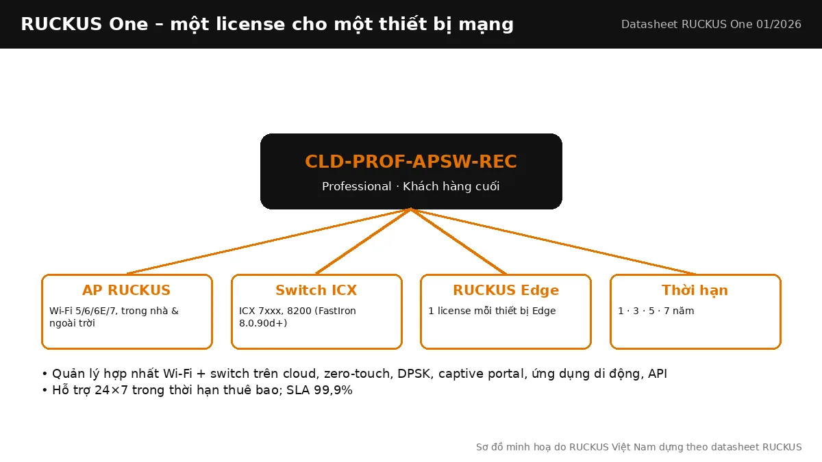 Sơ đồ license RUCKUS One Professional CLD-PROF-APSW-REC cho AP, switch ICX và RUCKUS Edge