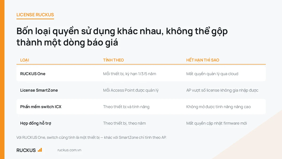 Bảng phân biệt bốn loại license và quyền sử dụng của RUCKUS