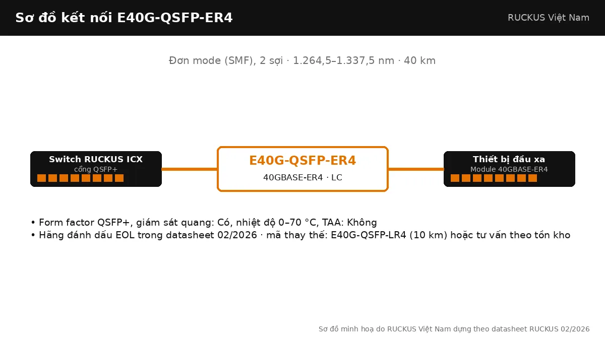 Sơ đồ kết nối E40G-QSFP-ER4: 40GBASE-ER4, đơn mode (smf), 2 sợi, tối đa 40 km Sơ đồ kết nối E40G-QSFP-ER4: 40GBASE-ER4, đơn mode (smf), 2 sợi, tối đa 40 km