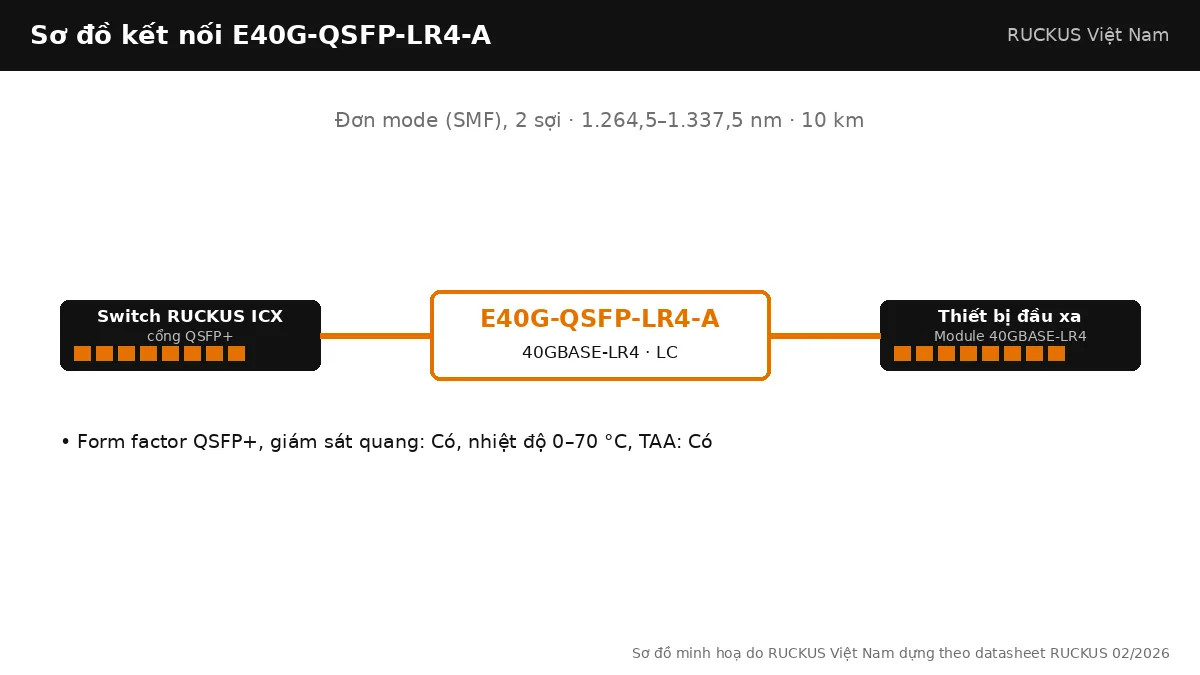 Sơ đồ kết nối E40G-QSFP-LR4-A: 40GBASE-LR4, đơn mode (smf), 2 sợi, tối đa 10 km Sơ đồ kết nối E40G-QSFP-LR4-A: 40GBASE-LR4, đơn mode (smf), 2 sợi, tối đa 10 km