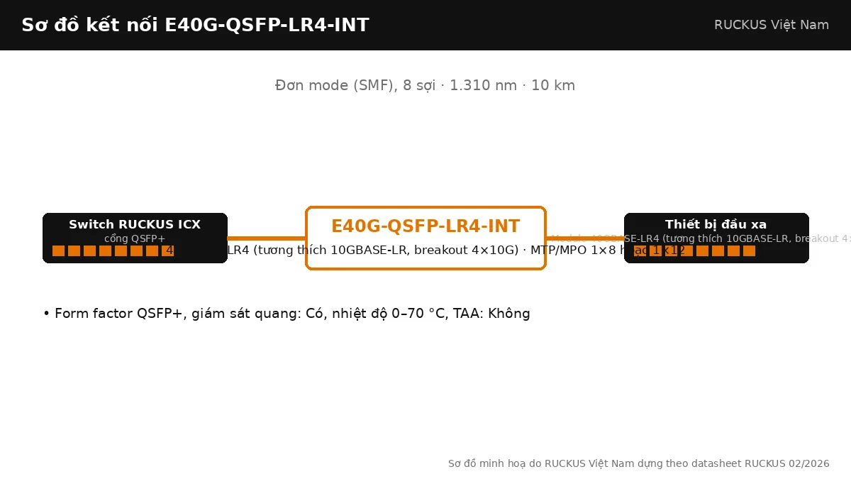 Sơ đồ kết nối E40G-QSFP-LR4-INT: 40GBASE-LR4 (tương thích 10GBASE-LR, breakout 4×10G), đơn mode (smf), 8 sợi, tối đa 10 km Sơ đồ kết nối E40G-QSFP-LR4-INT: 40GBASE-LR4 (tương thích 10GBASE-LR, breakout 4×10G), đơn mode (smf), 8 sợi, tối đa 10 km