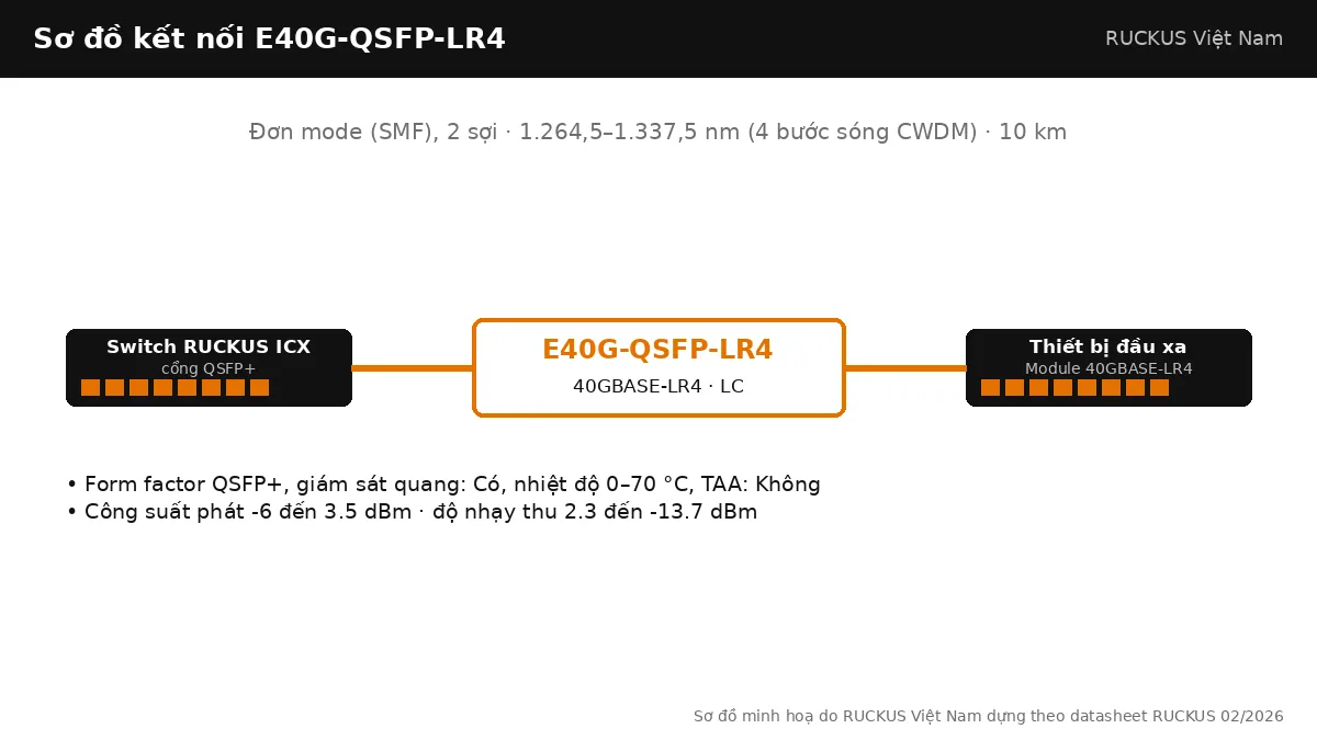 Sơ đồ kết nối E40G-QSFP-LR4: 40GBASE-LR4, đơn mode (smf), 2 sợi, tối đa 10 km Sơ đồ kết nối E40G-QSFP-LR4: 40GBASE-LR4, đơn mode (smf), 2 sợi, tối đa 10 km