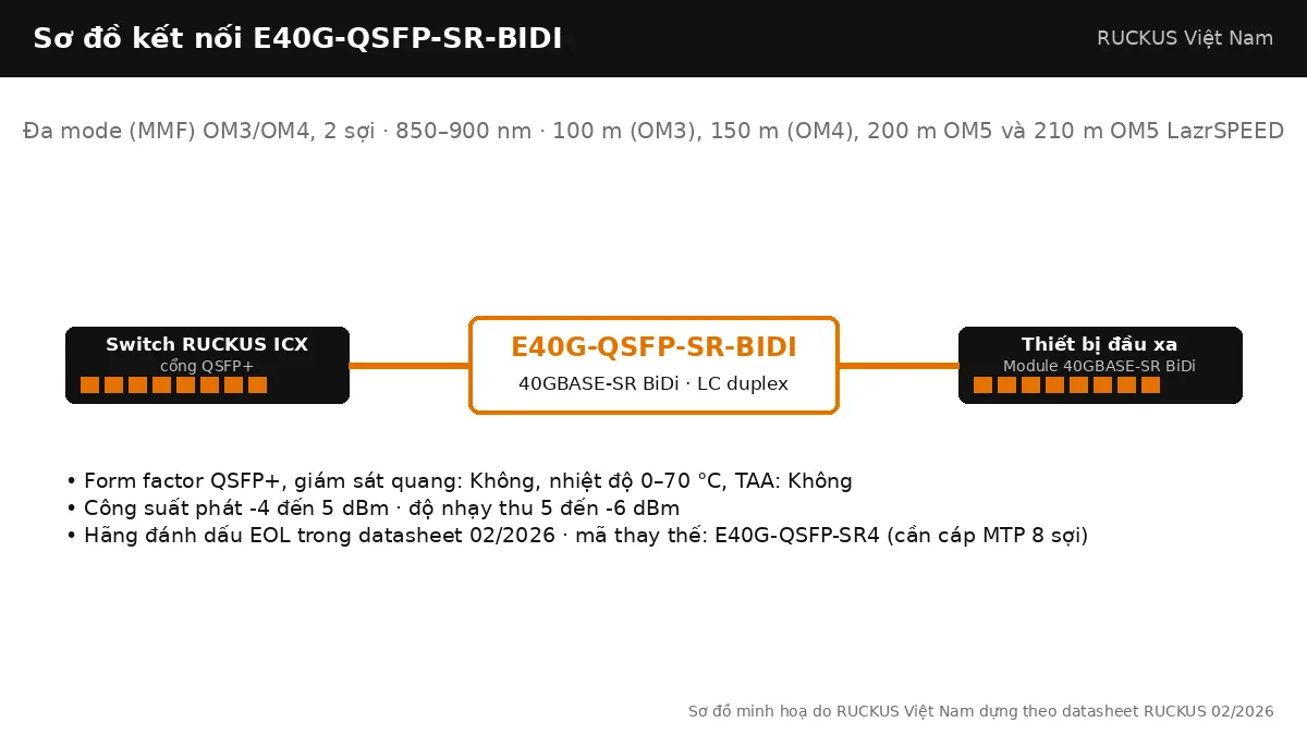 Sơ đồ kết nối E40G-QSFP-SR-BIDI: 40GBASE-SR BiDi, đa mode (mmf) om3/om4, 2 sợi, tối đa 100 m (OM3), 150 m (OM4), 200 m OM5 và 210 m OM5 LazrSPEED Sơ đồ kết nối E40G-QSFP-SR-BIDI: 40GBASE-SR BiDi, đa mode (mmf) om3/om4, 2 sợi, tối đa 100 m (OM3), 150 m (OM4), 200 m OM5 và 210 m OM5 LazrSPEED