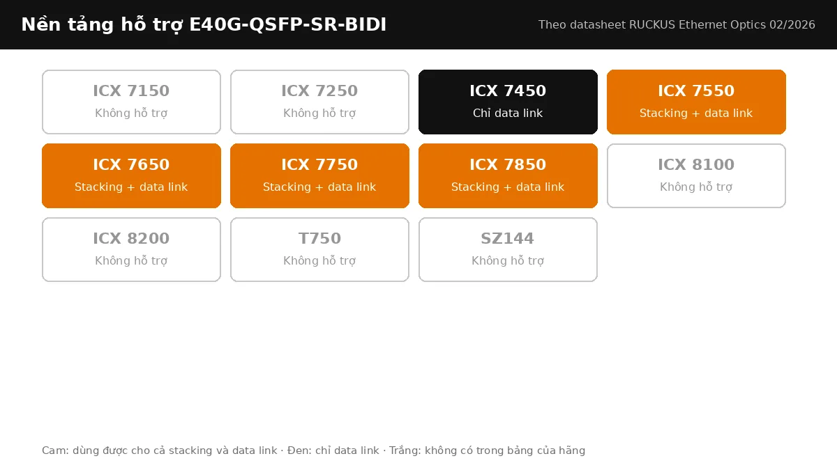 Bảng nền tảng RUCKUS hỗ trợ E40G-QSFP-SR-BIDI: stacking, data link theo từng dòng ICX Bảng nền tảng RUCKUS hỗ trợ E40G-QSFP-SR-BIDI: stacking, data link theo từng dòng ICX