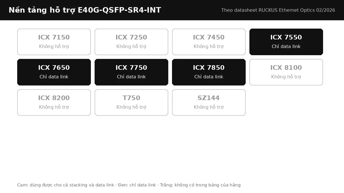 Bảng nền tảng RUCKUS hỗ trợ E40G-QSFP-SR4-INT: stacking, data link theo từng dòng ICX Bảng nền tảng RUCKUS hỗ trợ E40G-QSFP-SR4-INT: stacking, data link theo từng dòng ICX