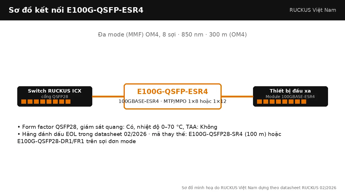 Sơ đồ kết nối E100G-QSFP-ESR4: 100GBASE-ESR4, đa mode (mmf) om4, 8 sợi, tối đa 300 m (OM4)