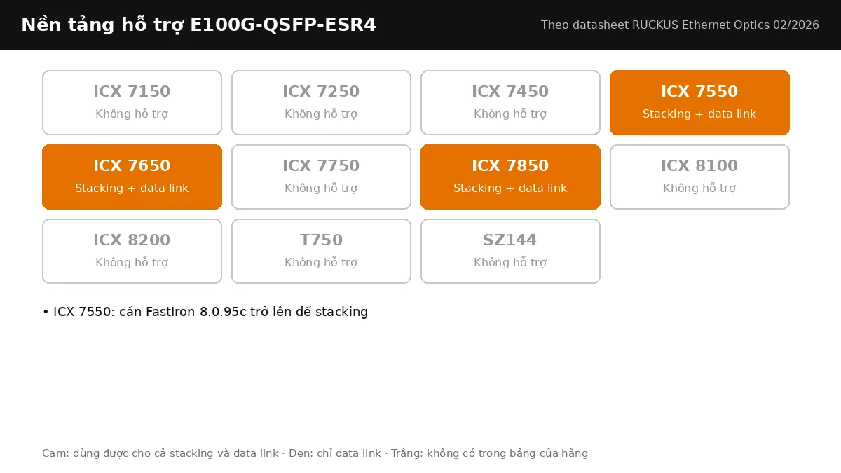 Bảng nền tảng RUCKUS hỗ trợ E100G-QSFP-ESR4: stacking, data link theo từng dòng ICX