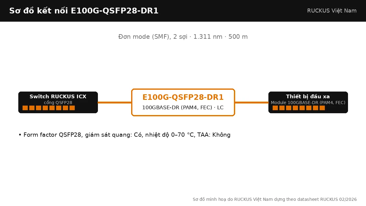 Sơ đồ kết nối E100G-QSFP28-DR1: 100GBASE-DR (PAM4, FEC), đơn mode (smf), 2 sợi, tối đa 500 m