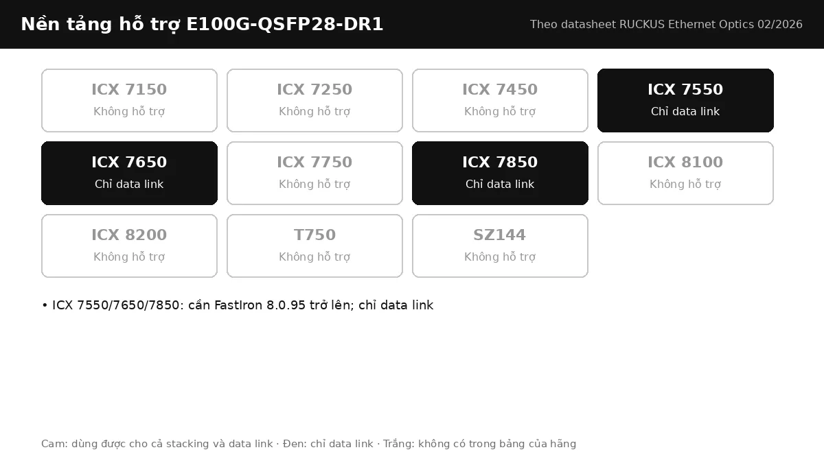 Bảng nền tảng RUCKUS hỗ trợ E100G-QSFP28-DR1: stacking, data link theo từng dòng ICX