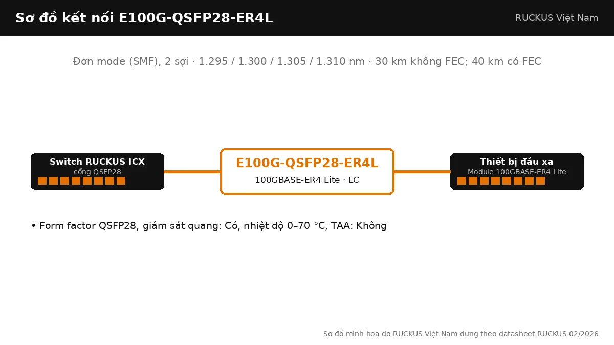 Sơ đồ kết nối E100G-QSFP28-ER4L: 100GBASE-ER4 Lite, đơn mode (smf), 2 sợi, tối đa 30 km không FEC; 40 km có FEC Sơ đồ kết nối E100G-QSFP28-ER4L: 100GBASE-ER4 Lite, đơn mode (smf), 2 sợi, tối đa 30 km không FEC; 40 km có FEC
