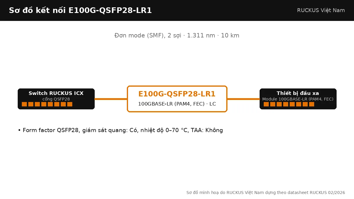 Sơ đồ kết nối E100G-QSFP28-LR1: 100GBASE-LR (PAM4, FEC), đơn mode (smf), 2 sợi, tối đa 10 km
