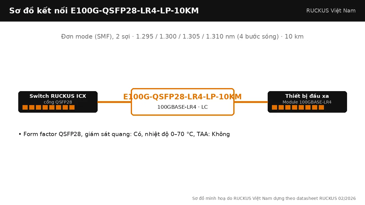 Sơ đồ kết nối E100G-QSFP28-LR4-LP-10KM: 100GBASE-LR4, đơn mode (smf), 2 sợi, tối đa 10 km Sơ đồ kết nối E100G-QSFP28-LR4-LP-10KM: 100GBASE-LR4, đơn mode (smf), 2 sợi, tối đa 10 km