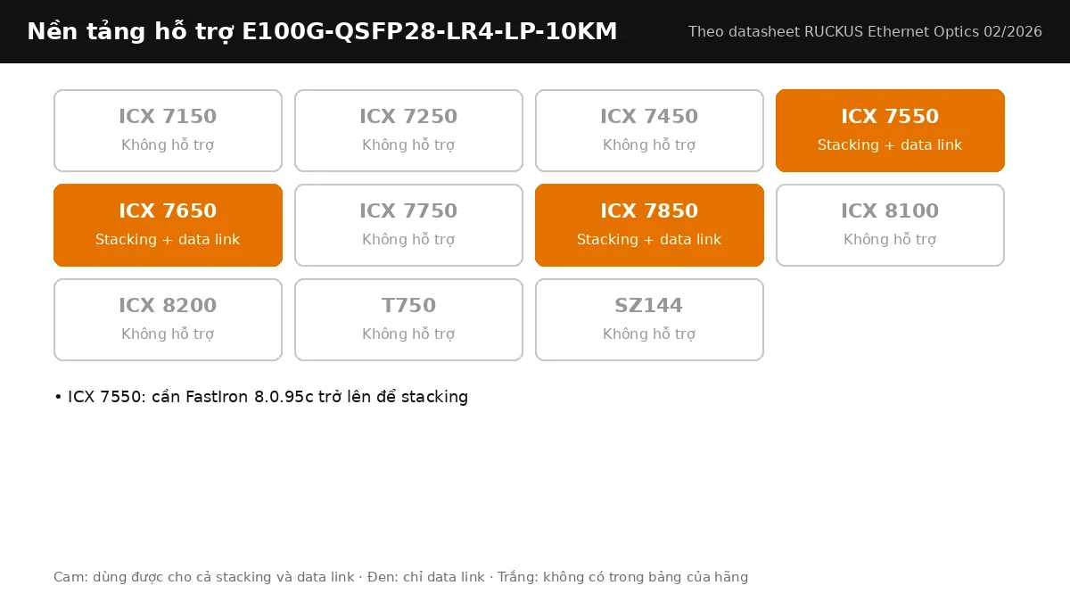 Bảng nền tảng RUCKUS hỗ trợ E100G-QSFP28-LR4-LP-10KM: stacking, data link theo từng dòng ICX Bảng nền tảng RUCKUS hỗ trợ E100G-QSFP28-LR4-LP-10KM: stacking, data link theo từng dòng ICX
