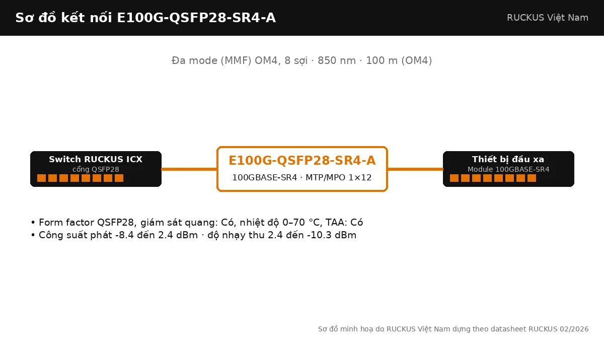 Sơ đồ kết nối E100G-QSFP28-SR4-A: 100GBASE-SR4, đa mode (mmf) om4, 8 sợi, tối đa 100 m (OM4) Sơ đồ kết nối E100G-QSFP28-SR4-A: 100GBASE-SR4, đa mode (mmf) om4, 8 sợi, tối đa 100 m (OM4)