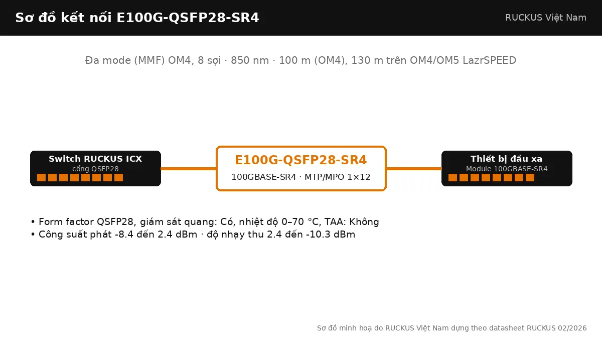 Sơ đồ kết nối E100G-QSFP28-SR4: 100GBASE-SR4, đa mode (mmf) om4, 8 sợi, tối đa 100 m (OM4), 130 m trên OM4/OM5 LazrSPEED