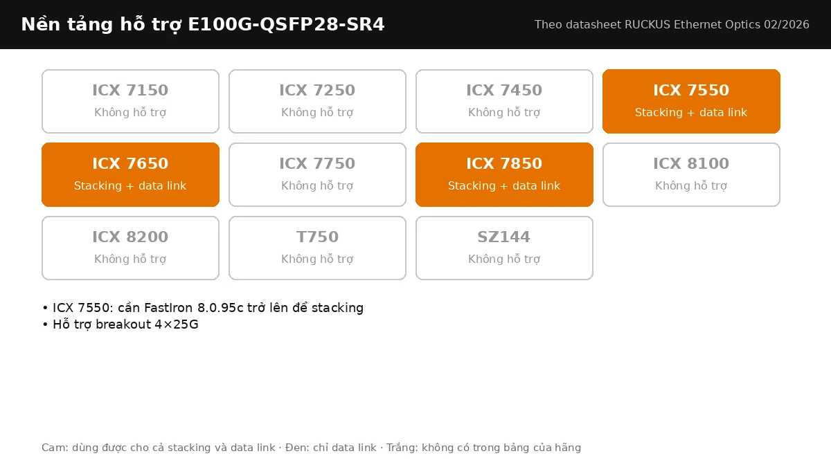 Bảng nền tảng RUCKUS hỗ trợ E100G-QSFP28-SR4: stacking, data link theo từng dòng ICX