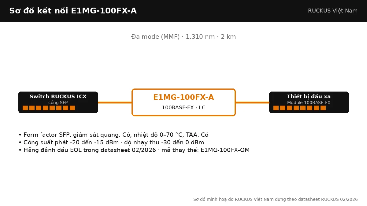 Sơ đồ kết nối E1MG-100FX-A: 100BASE-FX, đa mode (mmf), tối đa 2 km Sơ đồ kết nối E1MG-100FX-A: 100BASE-FX, đa mode (mmf), tối đa 2 km