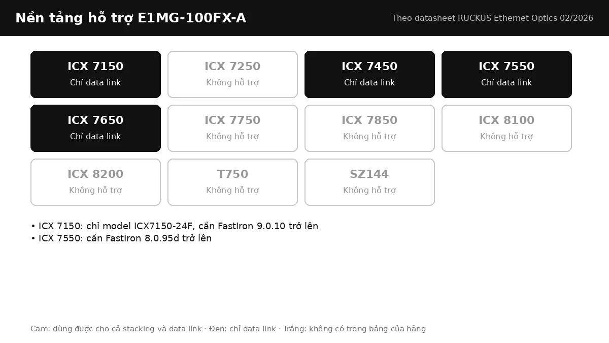 Bảng nền tảng RUCKUS hỗ trợ E1MG-100FX-A: stacking, data link theo từng dòng ICX Bảng nền tảng RUCKUS hỗ trợ E1MG-100FX-A: stacking, data link theo từng dòng ICX