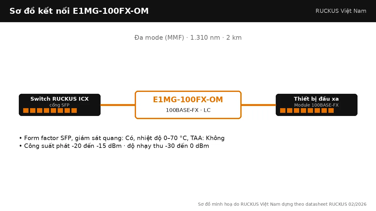 Sơ đồ kết nối E1MG-100FX-OM: 100BASE-FX, đa mode (mmf), tối đa 2 km Sơ đồ kết nối E1MG-100FX-OM: 100BASE-FX, đa mode (mmf), tối đa 2 km