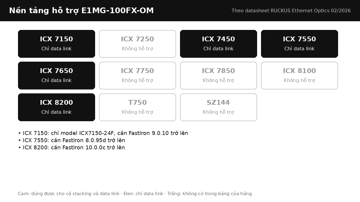 Bảng nền tảng RUCKUS hỗ trợ E1MG-100FX-OM: stacking, data link theo từng dòng ICX Bảng nền tảng RUCKUS hỗ trợ E1MG-100FX-OM: stacking, data link theo từng dòng ICX